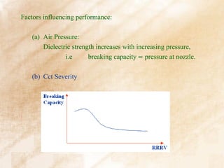 Factors influencing performance:

   (a) Air Pressure:
       Dielectric strength increases with increasing pressure,
               i.e      breaking capacity ∝ pressure at nozzle.

   (b) Cct Severity
 