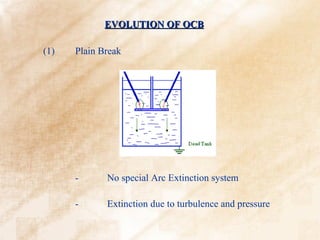 EVOLUTION OF OCB

(1)   Plain Break




      -      No special Arc Extinction system

      -      Extinction due to turbulence and pressure
 