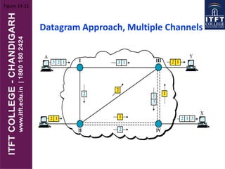 Figure 14-15
Datagram Approach, Multiple Channels