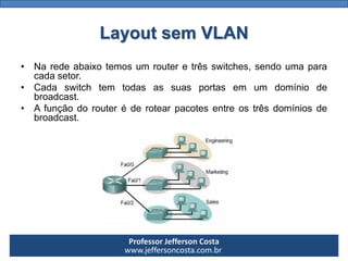 Professor Jefferson Costa 
www.jeffersoncosta.com.brLayout sem VLAN 
•Naredeabaixotemosumrouteretrêsswitches,sendoumaparacadasetor. 
•Cadaswitchtemtodasassuasportasemumdomíniodebroadcast. 
•Afunçãodorouteréderotearpacotesentreostrêsdomíniosdebroadcast.  