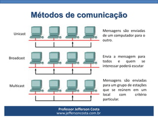 Professor Jefferson Costa 
www.jeffersoncosta.com.brMétodos de comunicação 
Unicast 
Broadcast 
Multicast 
Enviaamensagemparatodosequemseinteressarpoderáescutar 
Mensagenssãoenviadasdeumcomputadorparaooutro. 
Mensagenssãoenviadasparaumgrupodeestaçõesquesereúnememumlocalcomcritérioparticular.  
