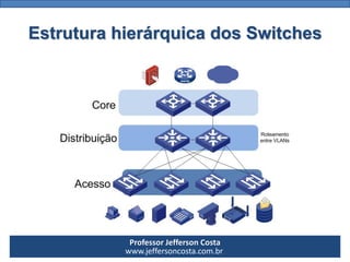 Professor Jefferson Costa 
www.jeffersoncosta.com.brEstrutura hierárquica dos Switches  