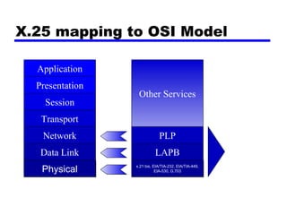 X.25 mapping to OSI Model
Application
Presentation
Session
Transport
Network
Data Link
PhysicalPhysical
PLP
LAPB
x.21 bis, EIA/TIA-232, EIA/TIA-449,
EIA-530, G.703
x.21 bis, EIA/TIA-232, EIA/TIA-449,
EIA-530, G.703
Other Services
X.25
Protoco
l Suite
 