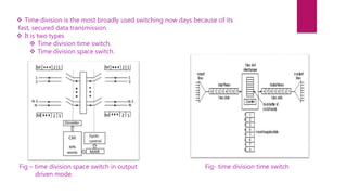  Time division is the most broadly used switching now days because of its
fast, secured data transmission.
 It is two types
 Time division time switch.
 Time division space switch.
Fig – time division space switch in output
driven mode.
Fig- time division time switch
 