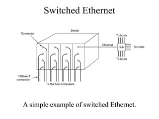 Switched Ethernet
A simple example of switched Ethernet.
 