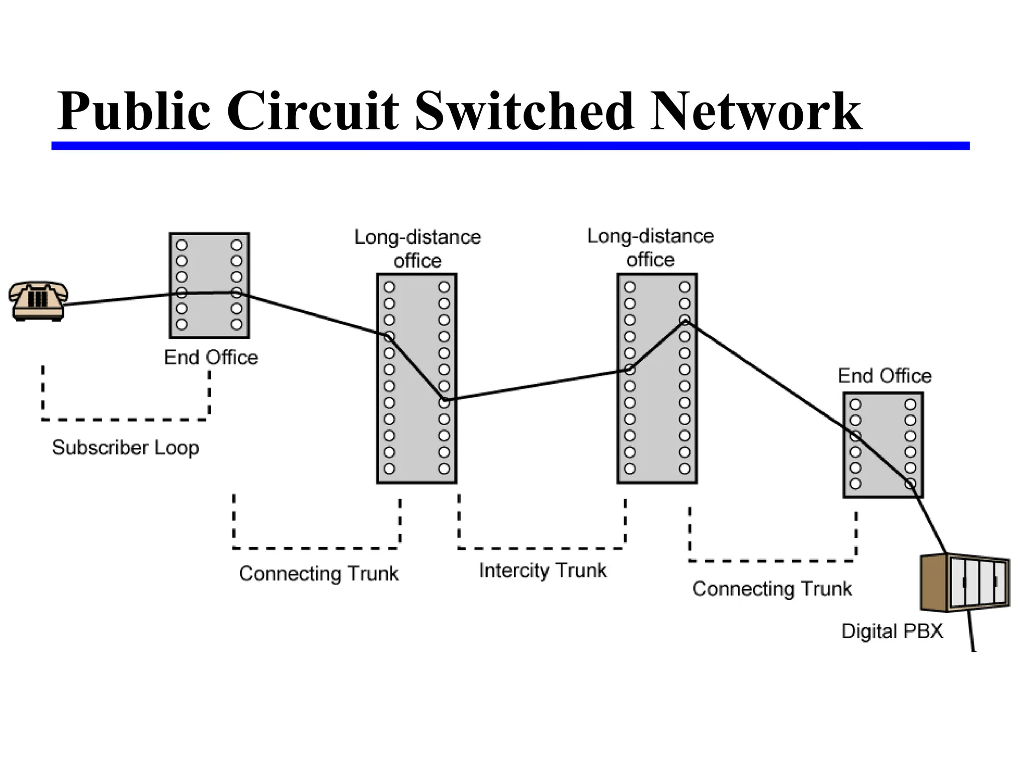 Public Circuit Switched Network
 