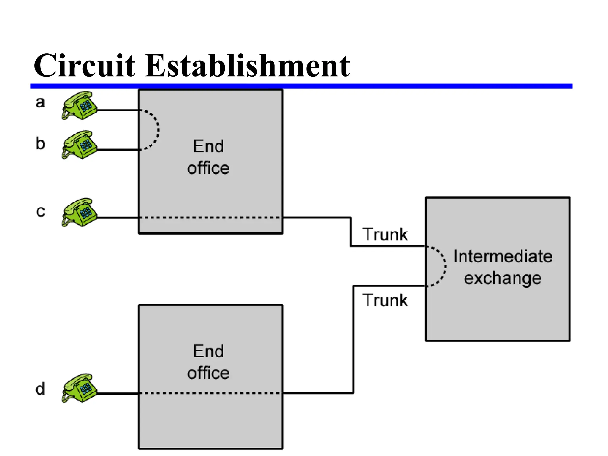 Circuit Establishment
 