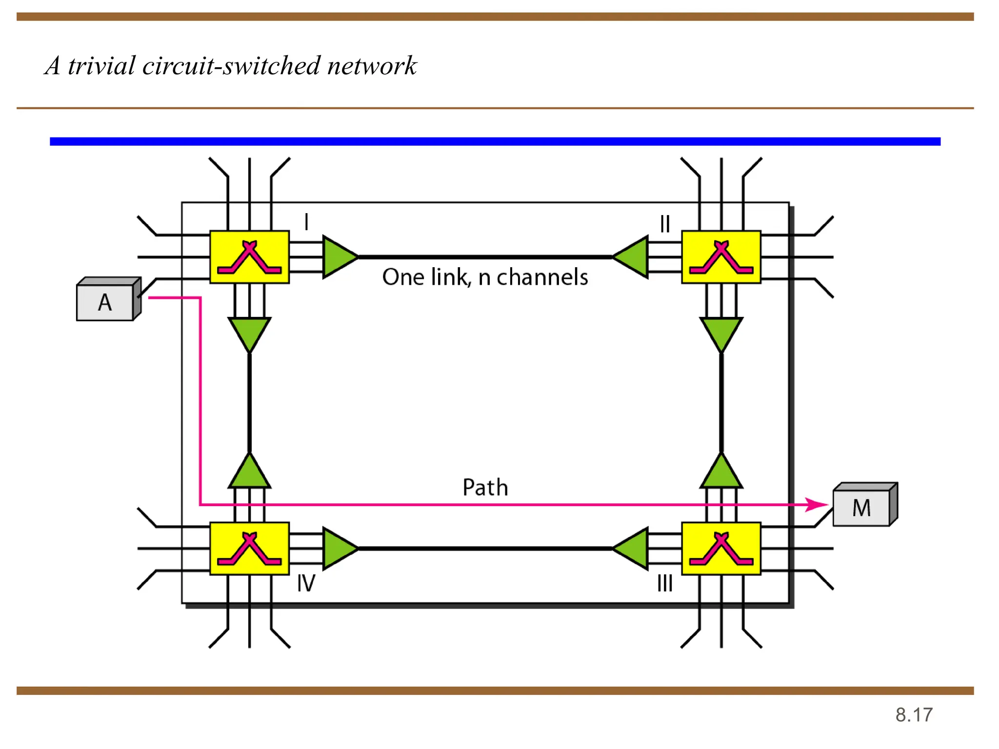 8.17
A trivial circuit-switched network
 