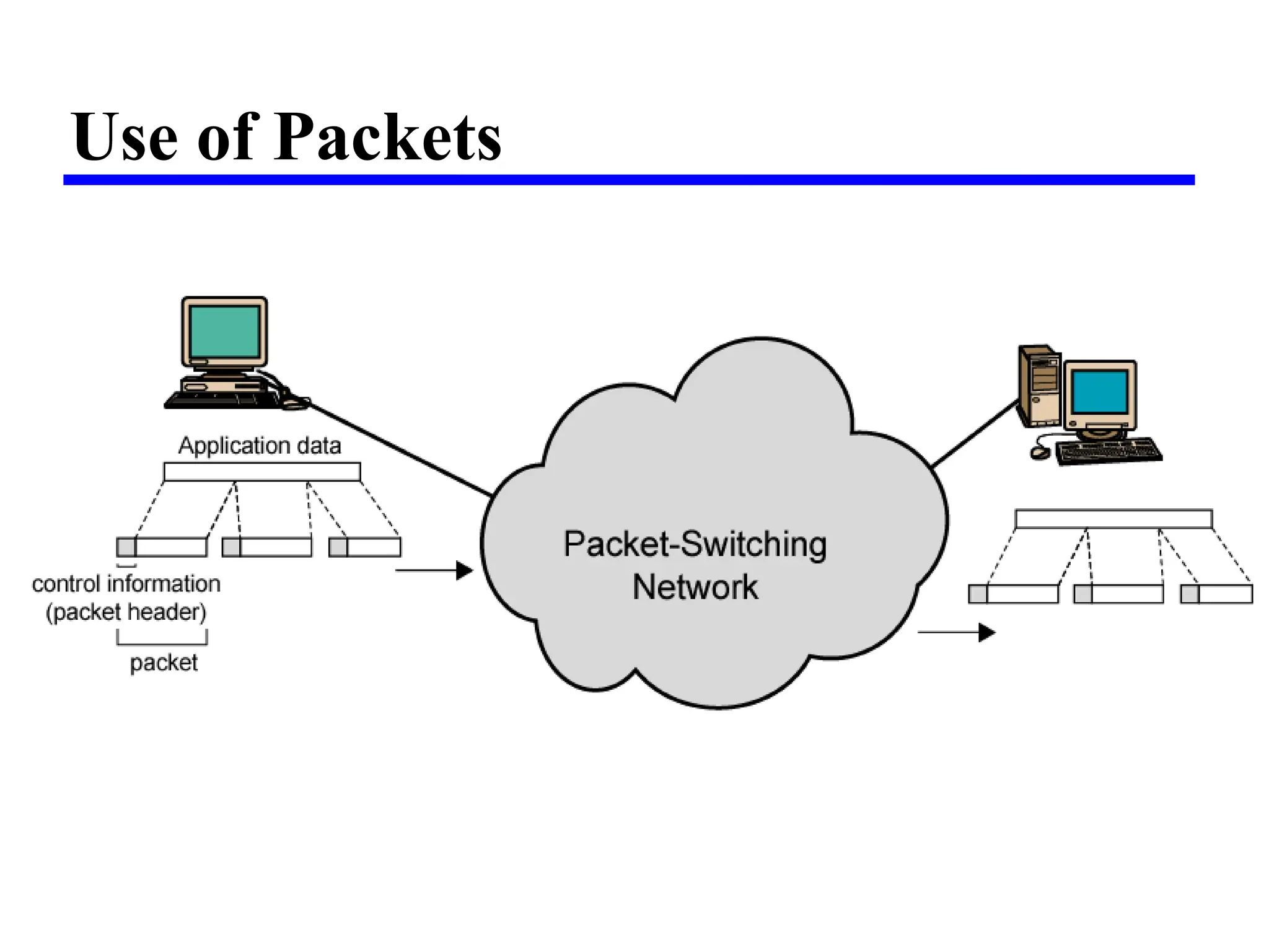 Use of Packets
 