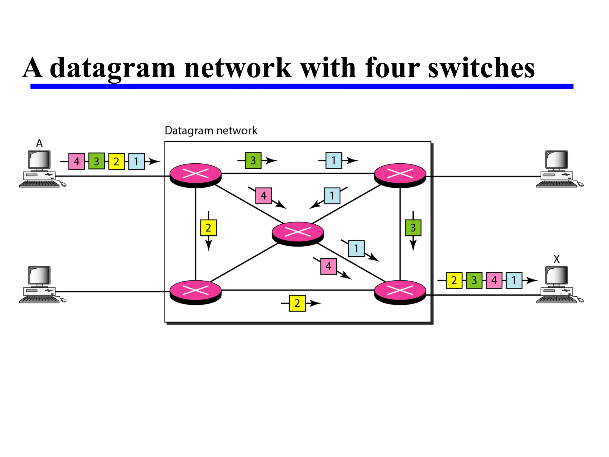A datagram network with four switches
 