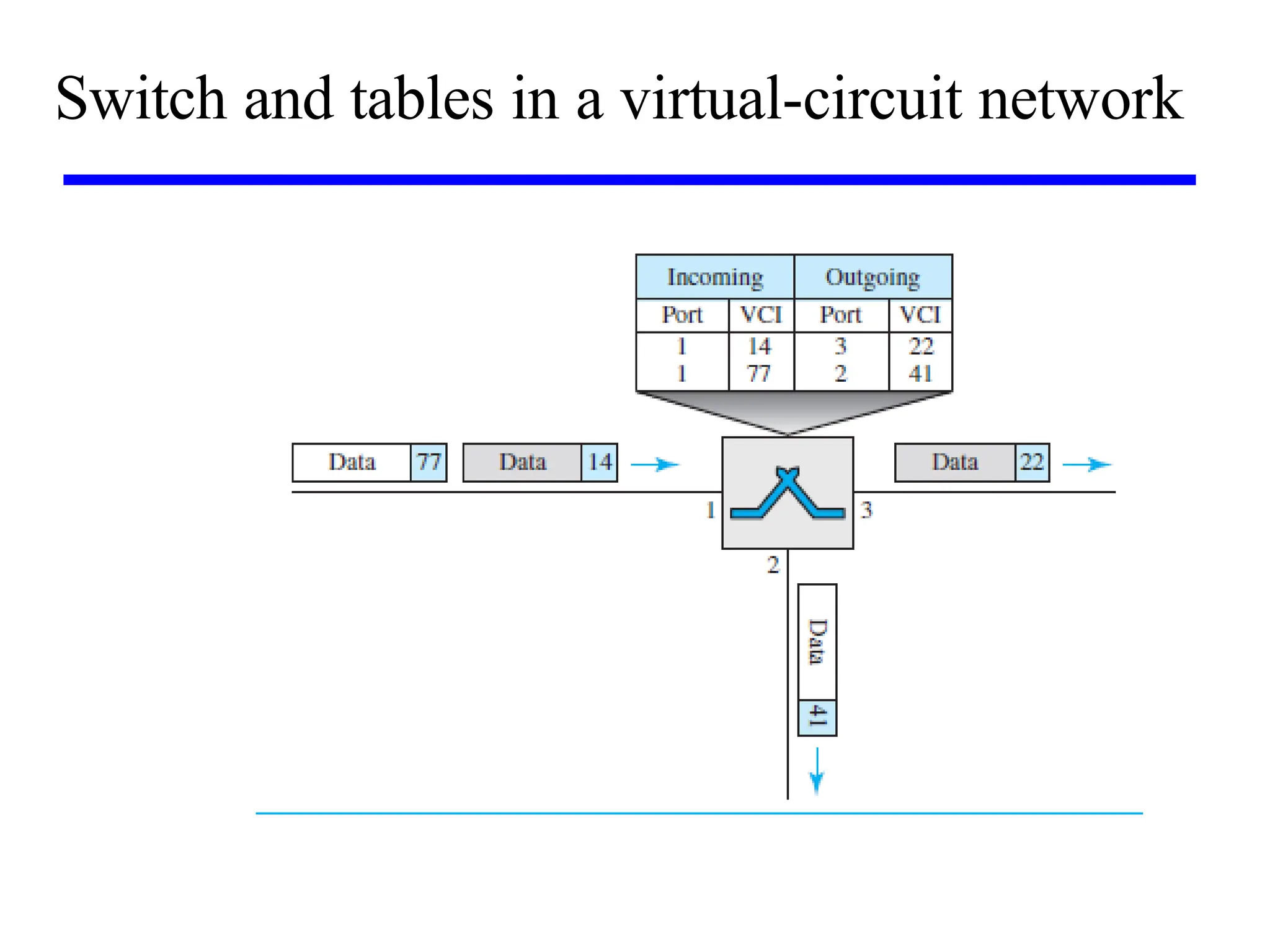 Switch and tables in a virtual-circuit network
 