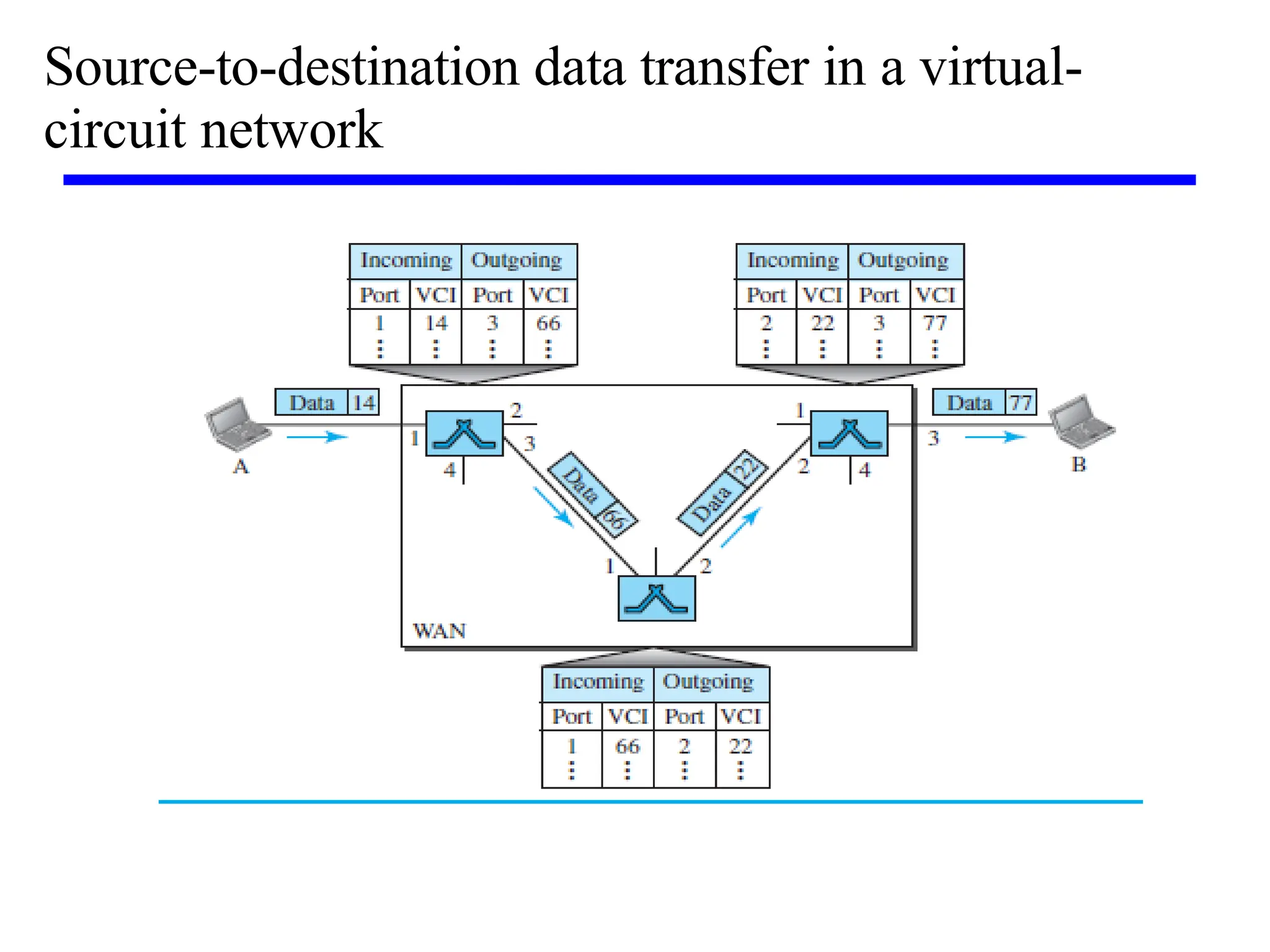 Source-to-destination data transfer in a virtual-
circuit network
 