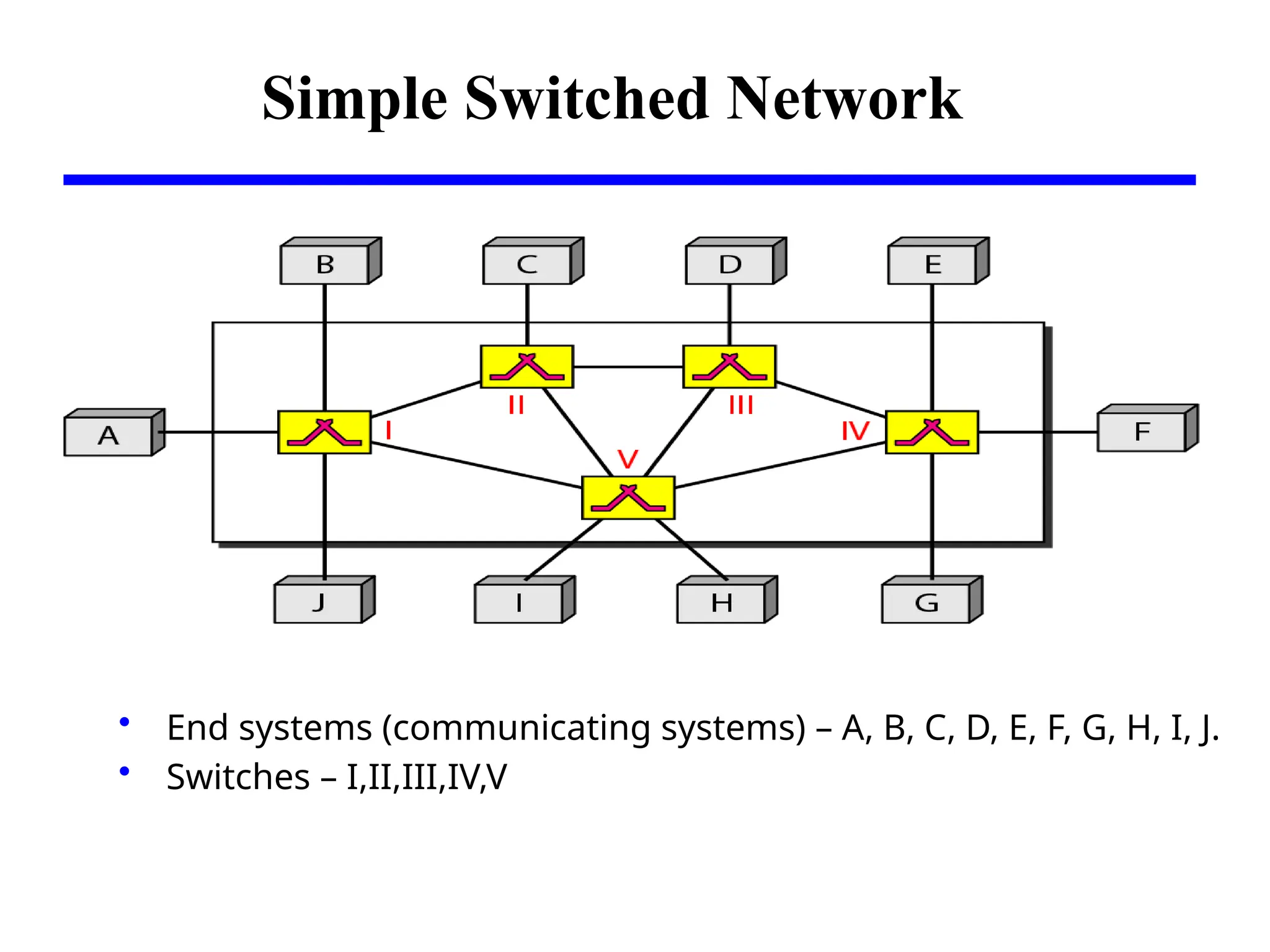 Simple Switched Network
• End systems (communicating systems) – A, B, C, D, E, F, G, H, I, J.
• Switches – I,II,III,IV,V
 