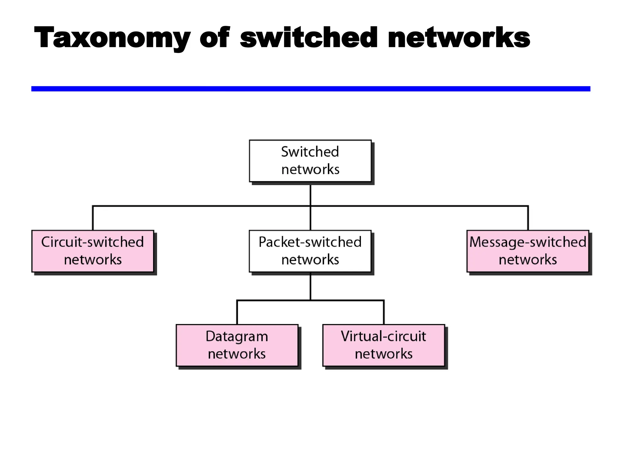Taxonomy of switched networks
 