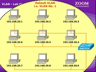VLAN - Lab Diagram

Default VLAN
i.e. VLAN No. 1

192.168.20.1

192.168.20.2

192.168.20.3

192.168.20.6

192.168.20.5

192.168.20.4
SWITCH

192.168.20.7

192.168.20.8

192.168.20.9

52

 