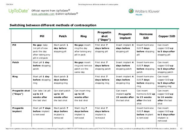 Switching between different methods of contraception