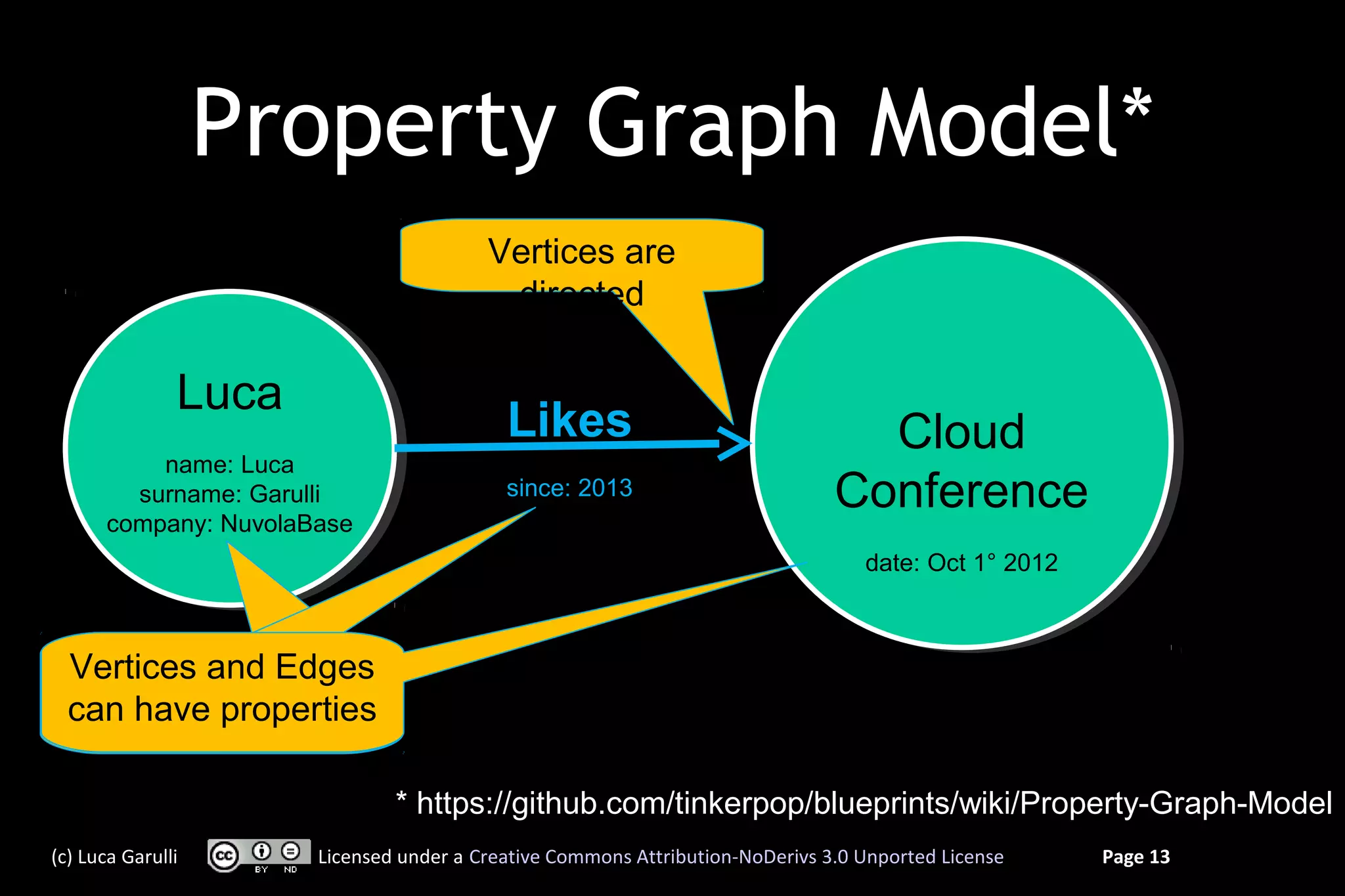 Property Graph Model*
                                         Vertices are
                                          directed

               Luca
               Luca
                                           Likes                                 Cloud
                                                                                 Cloud
            name: Luca
             name: Luca
          surname: Garulli
           surname: Garulli                since: 2013                         Conference
                                                                               Conference
       company: NuvolaBase
        company: NuvolaBase
                                                                                  date: Oct 1° 2012
                                                                                   date: Oct 1° 2012



 Vertices and Edges
 can have properties

                               * https://github.com/tinkerpop/blueprints/wiki/Property-Graph-Model
(c) Luca Garulli       Licensed under a Creative Commons Attribution-NoDerivs 3.0 Unported License     Page 13
 