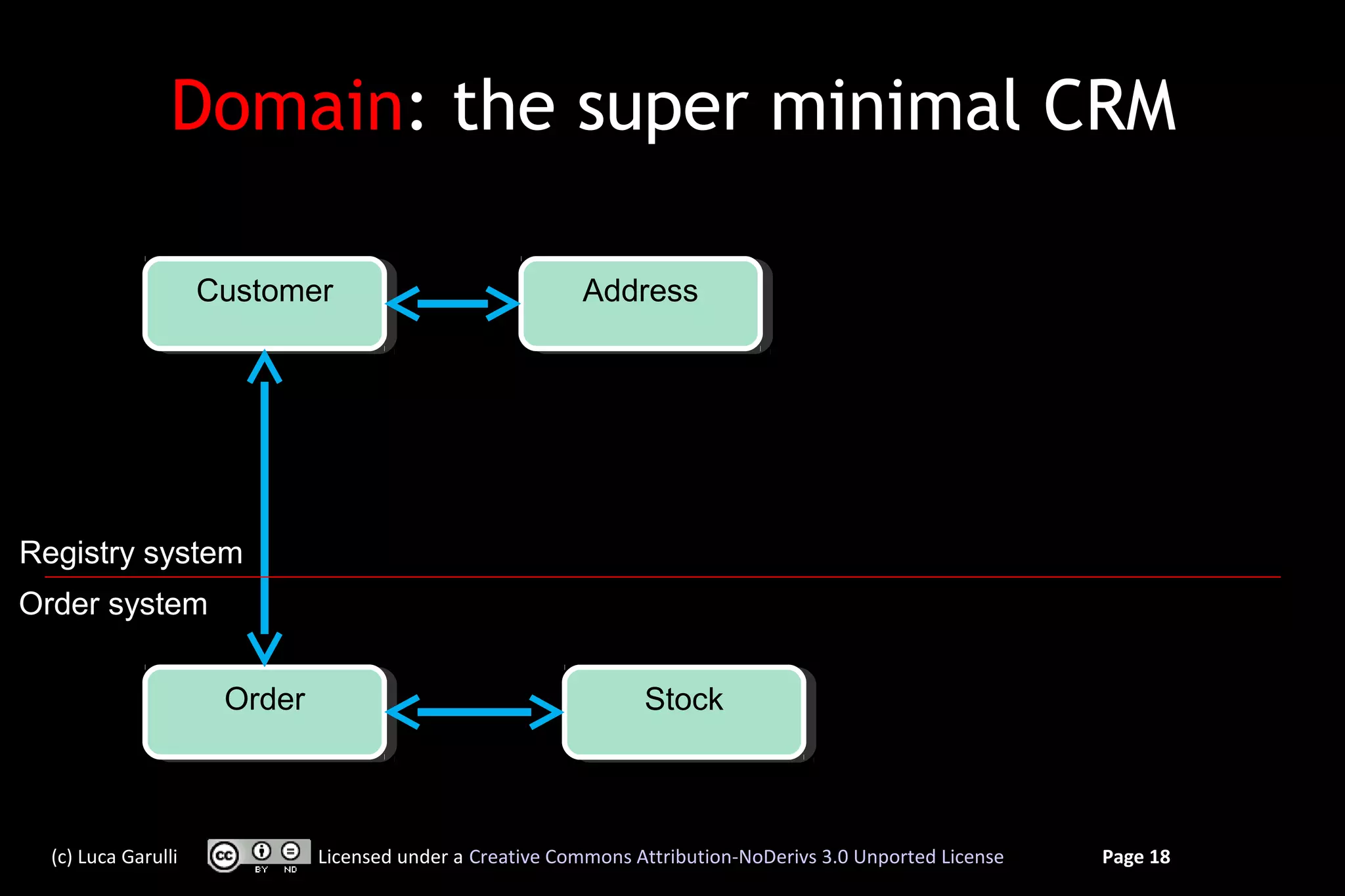Domain: the super minimal CRM

                     Customer
                     Customer                             Address
                                                          Address




Registry system
Order system


                      Order
                      Order                                      Stock
                                                                 Stock



  (c) Luca Garulli            Licensed under a Creative Commons Attribution-NoDerivs 3.0 Unported License   Page 18
 