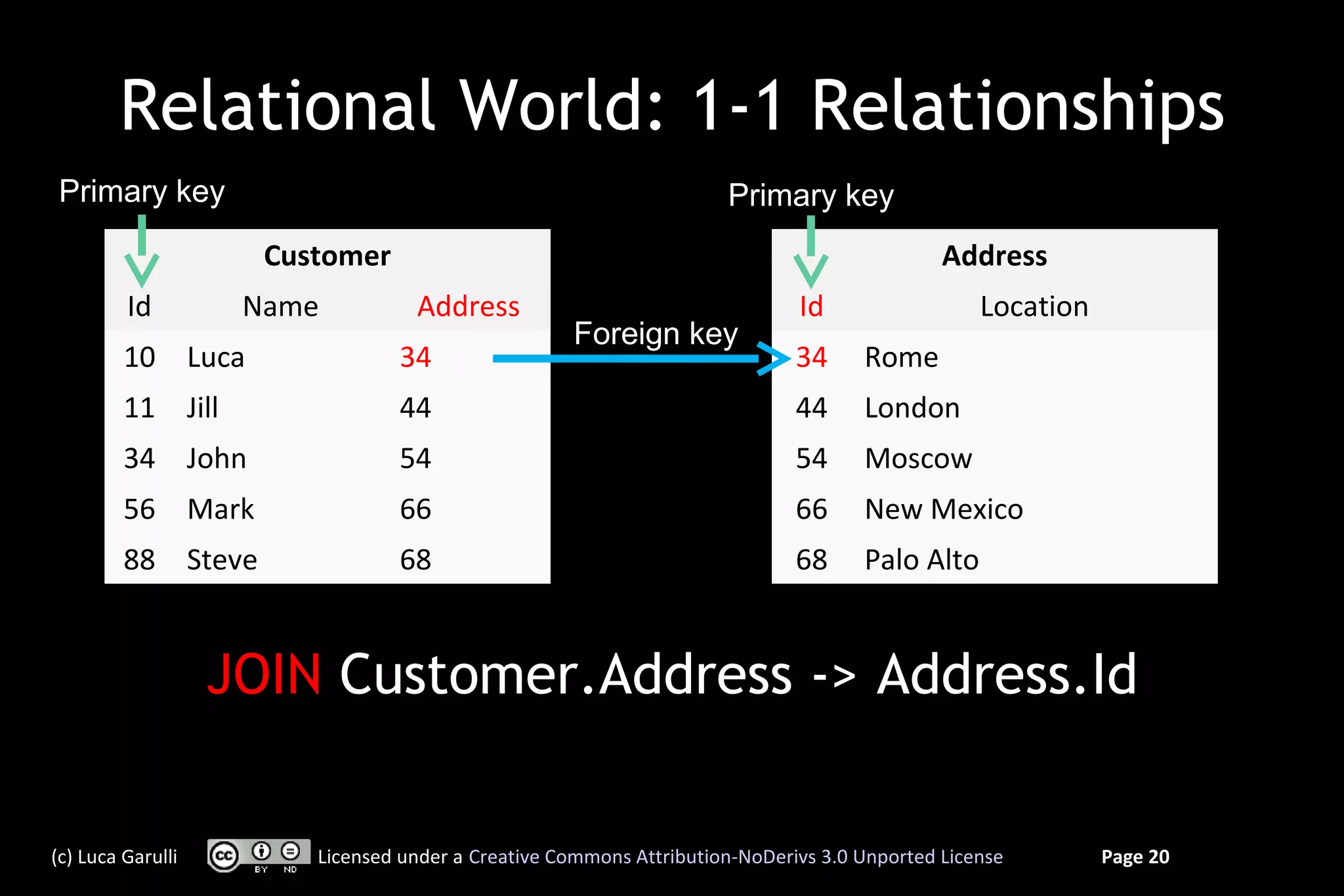 Relational World: 1-1 Relationships
Primary key                                                         Primary key
                     Customer                                                               Address
         Id         Name          Address                                   Id                  Location
                                                   Foreign key
         10 Luca                34                                          34     Rome
         11 Jill                44                                          44     London
         34 John                54                                          54     Moscow
         56 Mark                66                                          66     New Mexico
         88 Steve               68                                          68     Palo Alto


                   JOIN Customer.Address -> Address.Id


(c) Luca Garulli        Licensed under a Creative Commons Attribution-NoDerivs 3.0 Unported License        Page 20
 