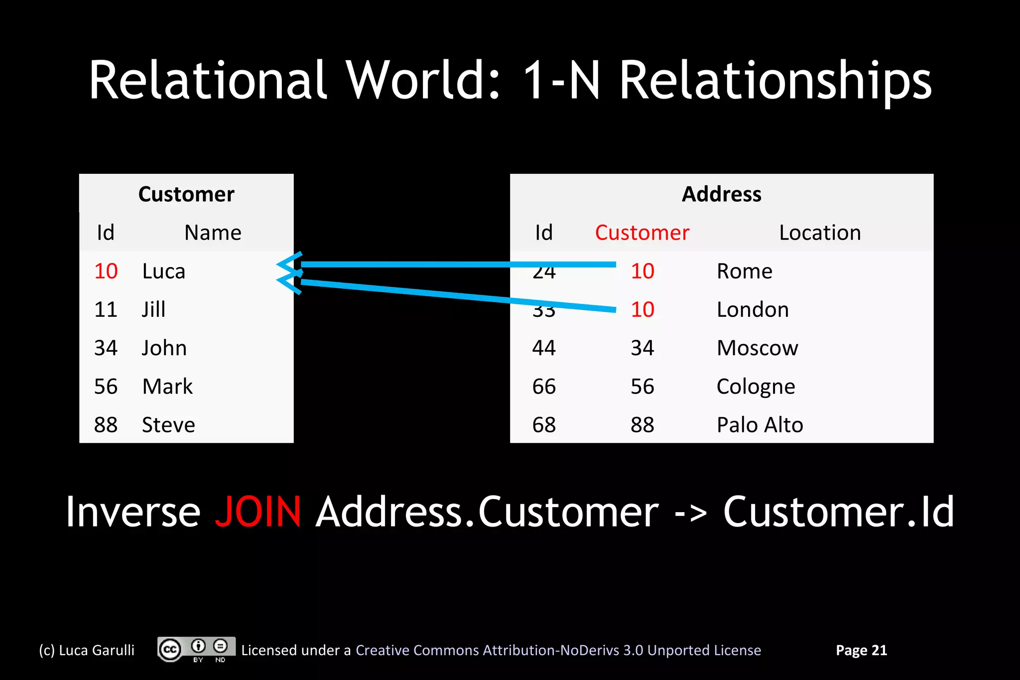 Relational World: 1-N Relationships
                   Customer                                                                  Address
         Id           Name                                              Id      Customer                    Location
         10 Luca                                                       24             10          Rome
         11 Jill                                                       33             10          London
         34 John                                                       44             34          Moscow
         56 Mark                                                       66             56          Cologne
         88 Steve                                                      68             88          Palo Alto


    Inverse JOIN Address.Customer -> Customer.Id


(c) Luca Garulli              Licensed under a Creative Commons Attribution-NoDerivs 3.0 Unported License        Page 21
 