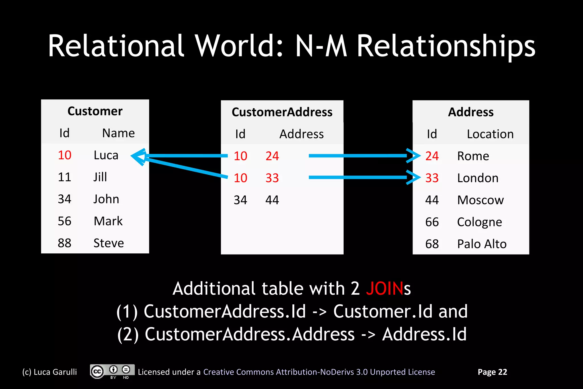 Relational World: N-M Relationships
             Customer                              CustomerAddress                                        Address
          Id         Name                           Id           Address                            Id      Location
          10       Luca                             10      24                                      24     Rome
          11       Jill                             10      33                                      33     London
          34       John                             34      44                                      44     Moscow
          56       Mark                                                                             66     Cologne
          88       Steve                                                                            68     Palo Alto


                                 Additional table with 2 JOINs
                          (1) CustomerAddress.Id -> Customer.Id and
                          (2) CustomerAddress.Address -> Address.Id
(c) Luca Garulli            Licensed under a Creative Commons Attribution-NoDerivs 3.0 Unported License       Page 22
 