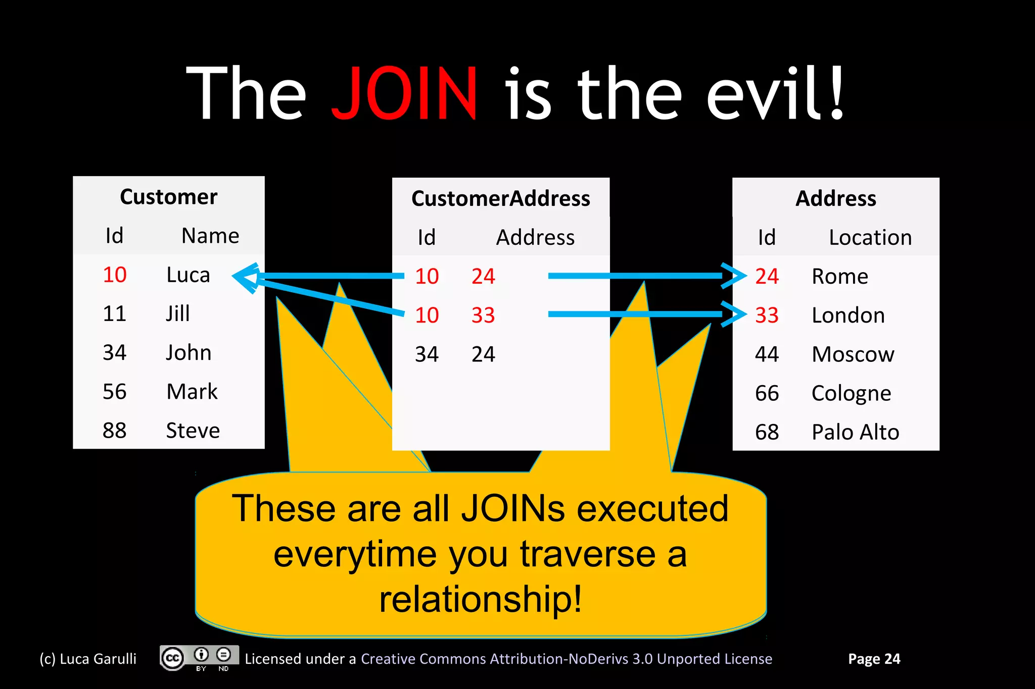 The JOIN is the evil!
             Customer                              CustomerAddress                                        Address
          Id         Name                           Id           Address                            Id      Location
          10       Luca                             10      24                                      24     Rome
          11       Jill                             10      33                                      33     London
          34       John                             34      24                                      44     Moscow
          56       Mark                                                                             66     Cologne
          88       Steve                                                                            68     Palo Alto


                           These are all JOINs executed
                             everytime you traverse a
                                   relationship!
                                    relationship
(c) Luca Garulli            Licensed under a Creative Commons Attribution-NoDerivs 3.0 Unported License       Page 24
 