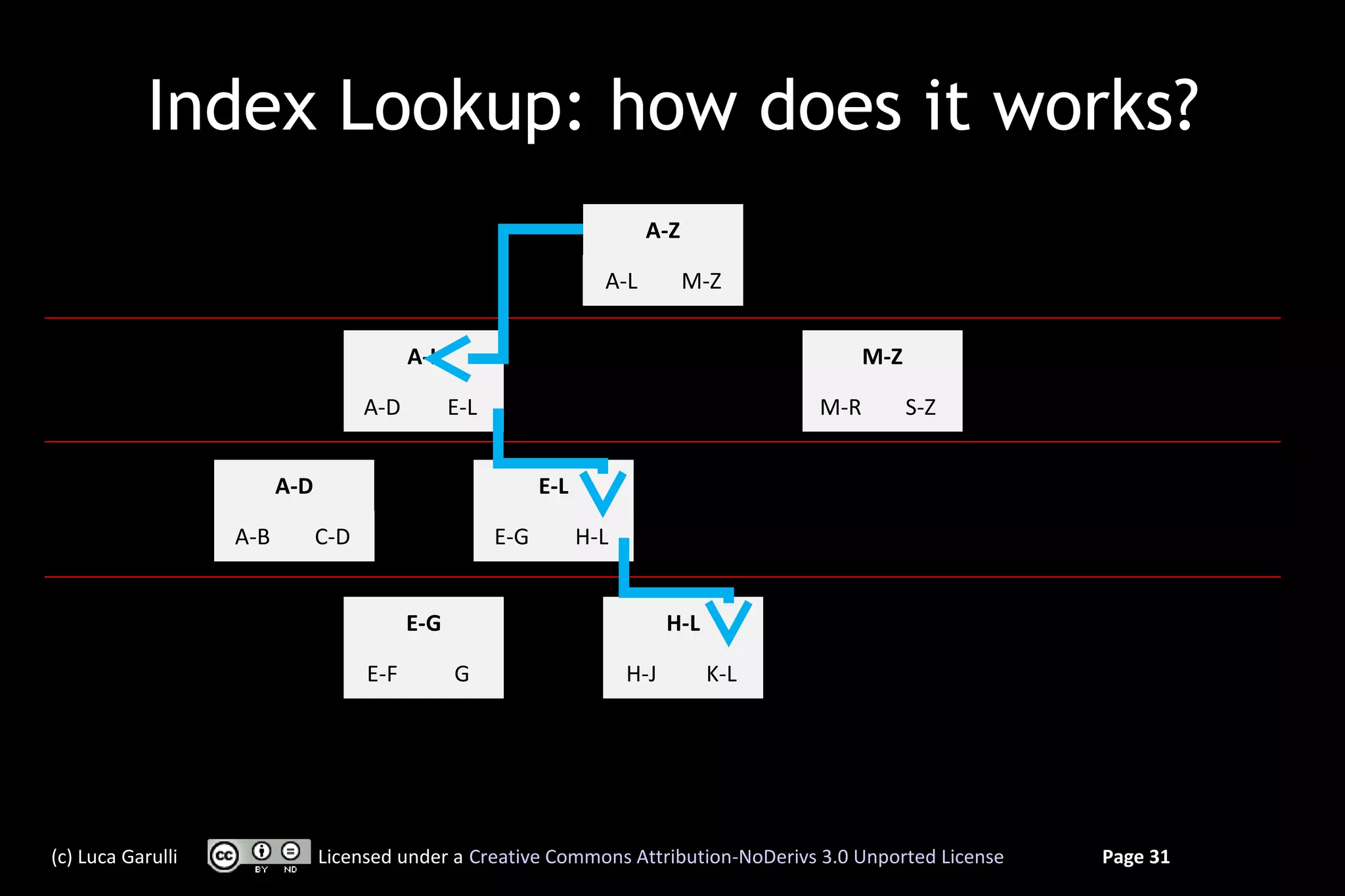 Index Lookup: how does it works?
                                                                           A-Z

                                                                     A-L         M-Z


                                           A-L                                                   M-Z

                                     A-D         E-L                                       M-R         S-Z


                         A-D                                 E-L

                   A-B         C-D                     E-G         H-L


                                           E-G                                 H-L

                                     E-F         G                       H-J         K-L




(c) Luca Garulli               Licensed under a Creative Commons Attribution-NoDerivs 3.0 Unported License   Page 31
 