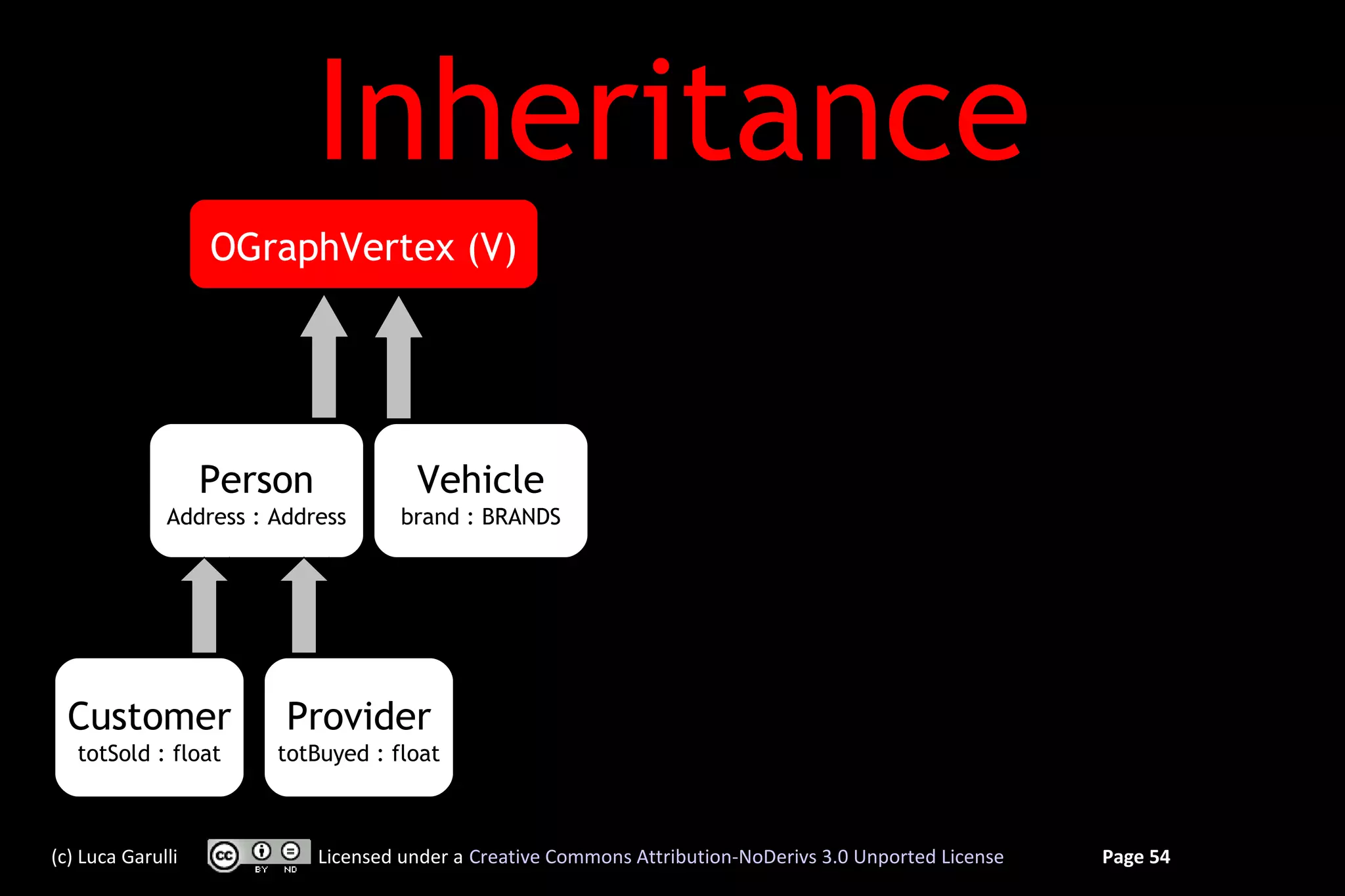 Inheritance
                   OGraphVertex (V)




                   Person             Vehicle
              Address : Address      brand : BRANDS




  Customer               Provider
   totSold : float      totBuyed : float



(c) Luca Garulli            Licensed under a Creative Commons Attribution-NoDerivs 3.0 Unported License   Page 54
 