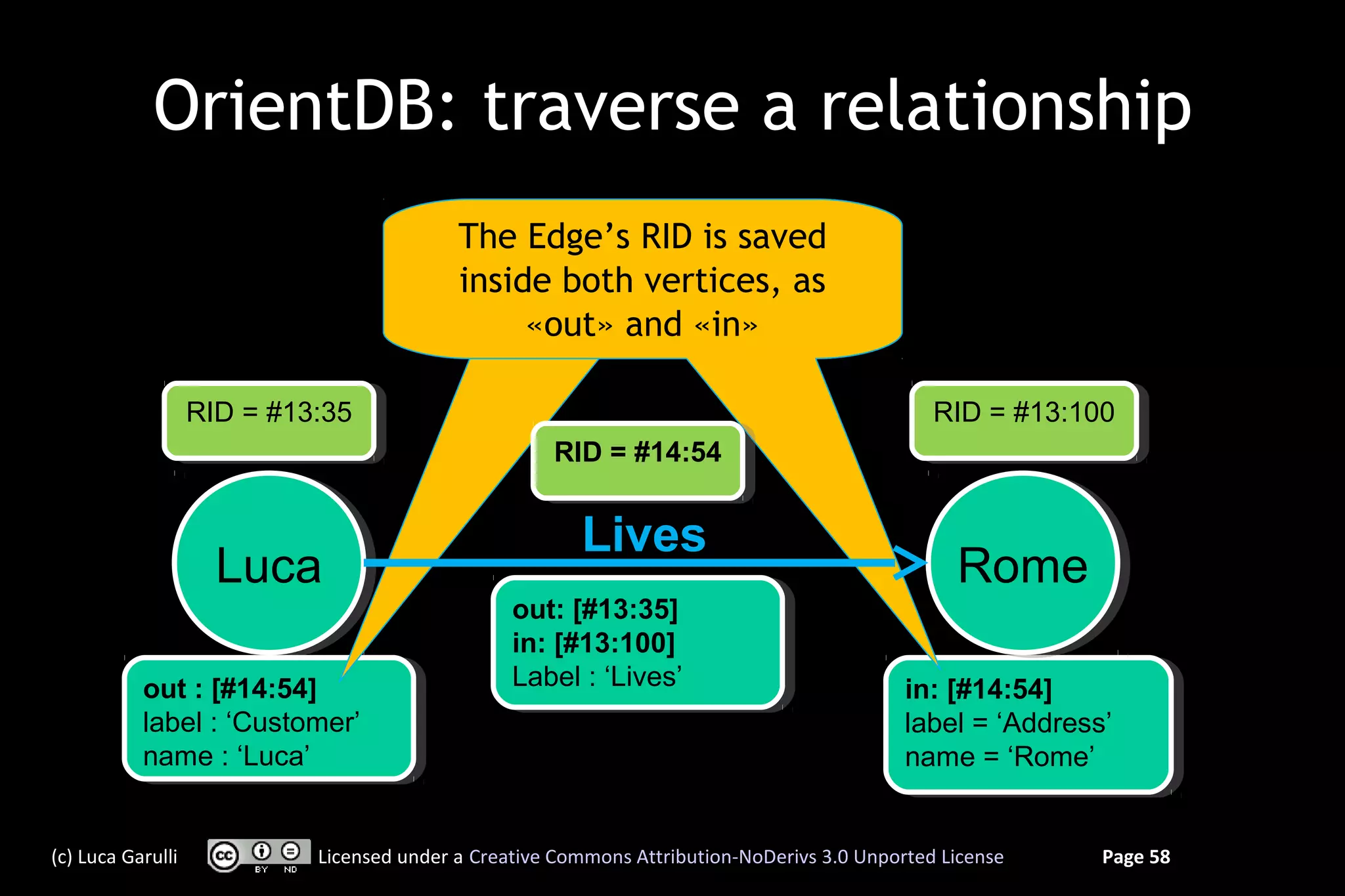 OrientDB: traverse a relationship
                                          The Edge’s RID is saved
                                          inside both vertices, as
                                               «out» and «in»

                   RID = #13:35
                   RID = #13:35                                                               RID = #13:100
                                                                                              RID = #13:100
                                                    RID = #14:54
                                                    RID = #14:54


                                                       Lives
                     Luca
                     Luca                                                                       Rome
                                                                                                Rome
                                                out: [#13:35]
                                                 out: [#13:35]
                                                in: [#13:100]
                                                 in: [#13:100]
           out ::[#14:54]                       Label : :‘Lives’
                                                 Label ‘Lives’                             in: [#14:54]
            out [#14:54]                                                                    in: [#14:54]
           label : :‘Customer’
            label ‘Customer’                                                               label = ‘Address’
                                                                                            label = ‘Address’
           name : :‘Luca’
            name ‘Luca’                                                                    name = ‘Rome’
                                                                                            name = ‘Rome’


(c) Luca Garulli           Licensed under a Creative Commons Attribution-NoDerivs 3.0 Unported License     Page 58
 