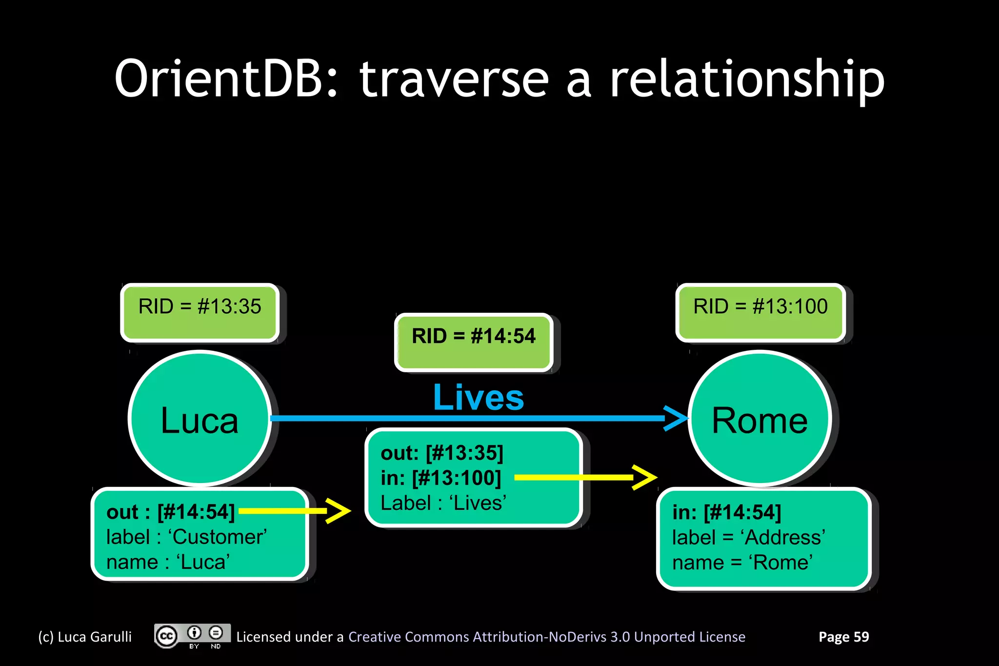 OrientDB: traverse a relationship



                   RID = #13:35
                   RID = #13:35                                                               RID = #13:100
                                                                                              RID = #13:100
                                                    RID = #14:54
                                                    RID = #14:54


                                                       Lives
                     Luca
                     Luca                                                                       Rome
                                                                                                Rome
                                                out: [#13:35]
                                                 out: [#13:35]
                                                in: [#13:100]
                                                 in: [#13:100]
           out ::[#14:54]                       Label : :‘Lives’
                                                 Label ‘Lives’                             in: [#14:54]
            out [#14:54]                                                                    in: [#14:54]
           label : :‘Customer’
            label ‘Customer’                                                               label = ‘Address’
                                                                                            label = ‘Address’
           name : :‘Luca’
            name ‘Luca’                                                                    name = ‘Rome’
                                                                                            name = ‘Rome’


(c) Luca Garulli           Licensed under a Creative Commons Attribution-NoDerivs 3.0 Unported License     Page 59
 