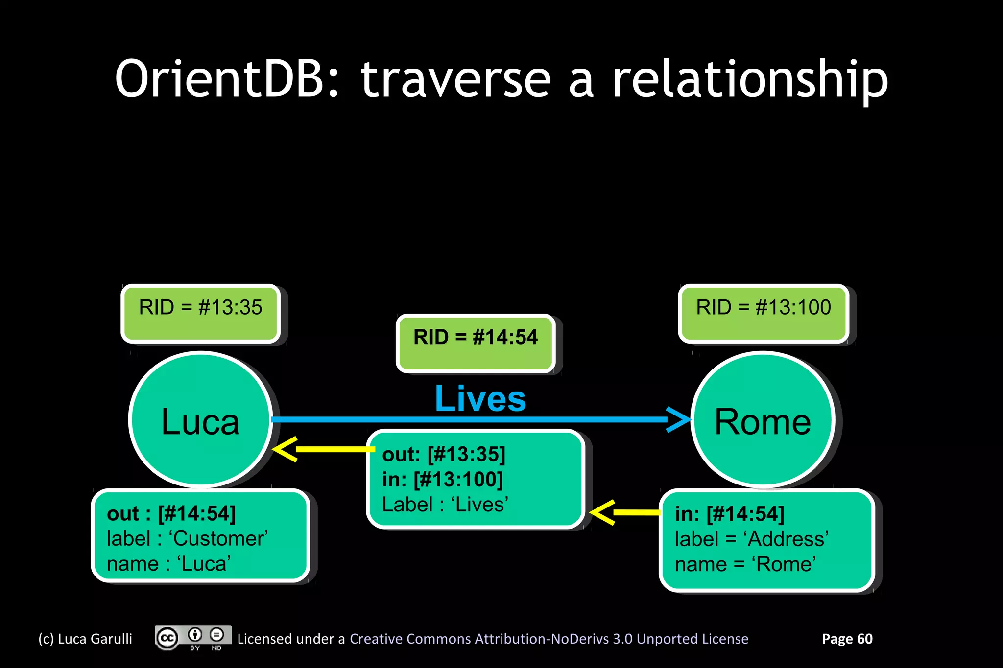 OrientDB: traverse a relationship



                   RID = #13:35
                   RID = #13:35                                                               RID = #13:100
                                                                                              RID = #13:100
                                                    RID = #14:54
                                                    RID = #14:54


                                                       Lives
                     Luca
                     Luca                                                                       Rome
                                                                                                Rome
                                                out: [#13:35]
                                                 out: [#13:35]
                                                in: [#13:100]
                                                 in: [#13:100]
           out ::[#14:54]                       Label : :‘Lives’
                                                 Label ‘Lives’                             in: [#14:54]
            out [#14:54]                                                                    in: [#14:54]
           label : :‘Customer’
            label ‘Customer’                                                               label = ‘Address’
                                                                                            label = ‘Address’
           name : :‘Luca’
            name ‘Luca’                                                                    name = ‘Rome’
                                                                                            name = ‘Rome’


(c) Luca Garulli           Licensed under a Creative Commons Attribution-NoDerivs 3.0 Unported License     Page 60
 
