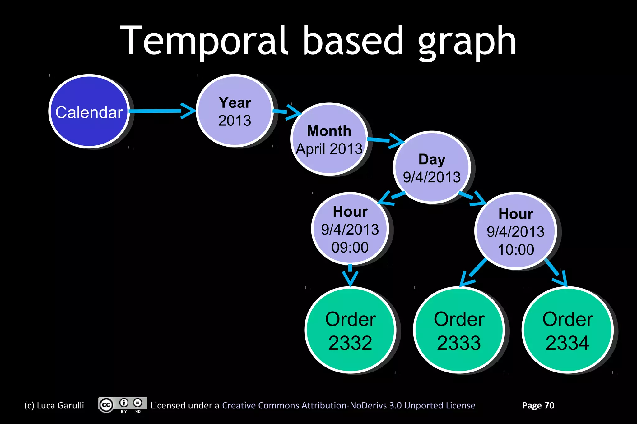 Temporal based graph
                                   Year
                                    Year
        Calendar
        Calendar                   2013
                                    2013
                                                      Month
                                                       Month
                                                     April 2013
                                                     April 2013
                                                                                 Day
                                                                                 Day
                                                                              9/4/2013
                                                                               9/4/2013

                                                             Hour
                                                              Hour                                  Hour
                                                                                                     Hour
                                                           9/4/2013
                                                            9/4/2013                              9/4/2013
                                                                                                   9/4/2013
                                                             09:00
                                                              09:00                                 10:00
                                                                                                     10:00



                                                            Order
                                                            Order                    Order
                                                                                     Order                 Order
                                                                                                           Order
                                                            2332
                                                             2332                    2333
                                                                                      2333                 2334
                                                                                                            2334

(c) Luca Garulli    Licensed under a Creative Commons Attribution-NoDerivs 3.0 Unported License        Page 70
 