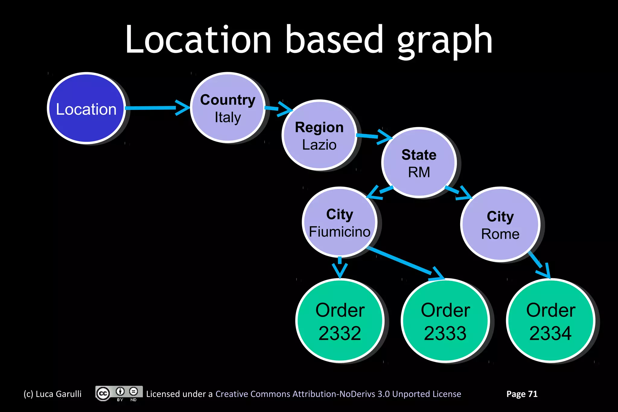 Location based graph
                                 Country
                                 Country
        Location
         Location                 Italy
                                   Italy
                                                        Region
                                                        Region
                                                         Lazio
                                                          Lazio
                                                                                 State
                                                                                 State
                                                                                  RM
                                                                                  RM

                                                              City
                                                               City                                 City
                                                                                                    City
                                                           Fiumicino
                                                            Fiumicino                              Rome
                                                                                                   Rome




                                                             Order
                                                             Order                    Order
                                                                                      Order                Order
                                                                                                           Order
                                                             2332
                                                              2332                    2333
                                                                                       2333                2334
                                                                                                            2334

(c) Luca Garulli     Licensed under a Creative Commons Attribution-NoDerivs 3.0 Unported License     Page 71
 