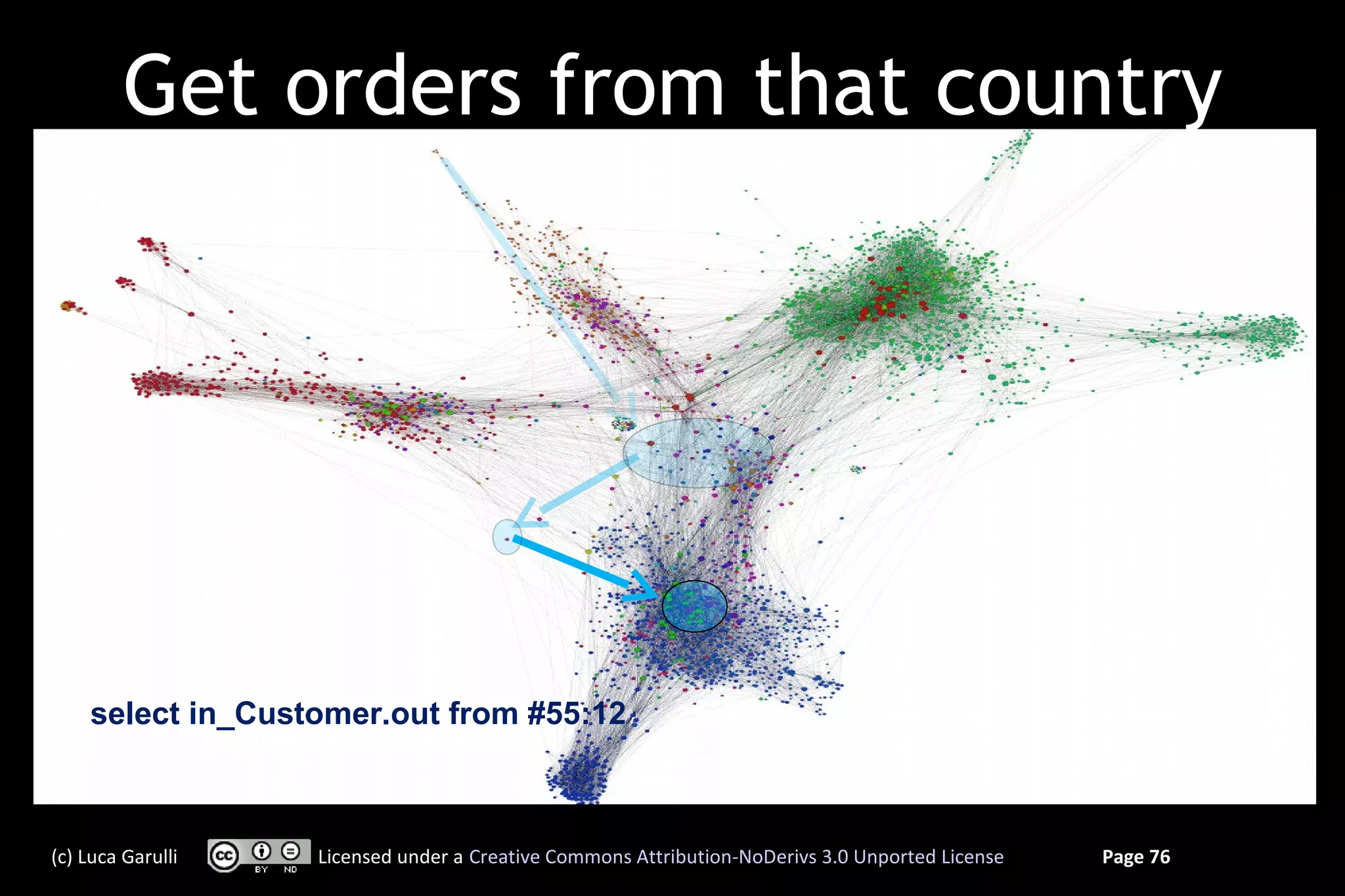 Get orders from that country




    select in_Customer.out from #55:12



(c) Luca Garulli   Licensed under a Creative Commons Attribution-NoDerivs 3.0 Unported License   Page 76
 