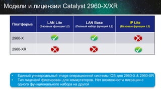 Модели и лицензии Catalyst 2960-X/XR
Платформа LAN Lite
(Базовые функции L2)
LAN Base
(Полный набор функций L2)
IP Lite
(Базовые функции L3)
2960-X
2960-XR
• Единый универсальный image операционной системы IOS для 2960-X & 2960-XR
• Тип лицензий фиксирован для коммутаторов. Нет возможности миграции с
одного функционального набора на другой
 