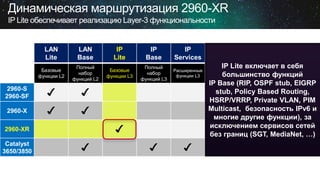 Динамическая маршрутизация 2960-XR
IP Lite обеспечивает реализацию Layer-3 функциональности
LAN
Lite
LAN
Base
IP
Lite
IP
Base
IP
Services
Базовые
функции L2
Полный
набор
функций L2
Базовые
функции L3
Полный
набор
функций L3
Расширенные
функции L3
2960-S
2960-SF
2960-X
2960-XR
Catalyst
3650/3850
IP Lite включает в себя
большинство функций
IP Base (RIP, OSPF stub, EIGRP
stub, Policy Based Routing,
HSRP/VRRP, Private VLAN, PIM
Multicast, безопасность IPv6 и
многие другие функции), за
исключением сервисов сетей
без границ (SGT, MediaNet, …)
 