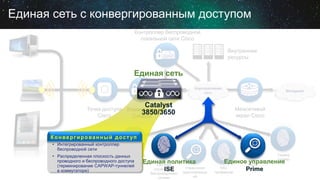 Система
управления
беспроводными
сетями
Сервер
сервер
Решение для
управления
локальной сетью
Управление
идентификаци
ей
NAC
профайлер
Гость
сервер
Контроллер беспроводной
локальной сети Cisco
Внутренние
ресурсы
Межсетевой
экран Cisco
Точка доступа
Cisco
Коммутатор
Catalyst
Корпоративная
сеть Интернет
Единое управление
Prime
Единая политика
ISE
Единая сеть с конвергированным доступом
Конвергированный доступ
• Интегрированный контроллер
беспроводной сети
• Распределенная плоскость данных
проводного и беспроводного доступа
(терминирование CAPWAP-туннелей
в коммутаторе)
Единая сеть
Catalyst
3850/3650
 