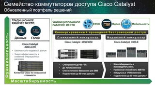 Семейство коммутаторов доступа Cisco Catalyst
Обновленный портфель решений
• Безопасный и надежный доступ
• Энергоэффективность и
снижение операционных
расходов
Качество Cisco по невысокой
стоимости
УНИФИЦИРОВАННОЕ
РАБОЧЕЕ МЕСТО BYOD Видео Мобильность
Функциональность
Масштабируемость
К о н в е р г и р о в а н н ы й п р о в о д н о й / б е с п р о в о д н о й д о с т у п
С т е к и р у е м ы й к о м м у т а т о р М о д у л ь н ы й к о м м у т а т о р
• Стекирование до480Гб/с
• До 4x10Gаплинков
• Стек попитанию Stackpower для 3850
• Подключение до 50точек доступа
• Масштабируемость и
производительность
• Пропускная способность 928Гб/с
• 8модульных 1/10Gаплинков
• Подключение до 50точек доступа *
 