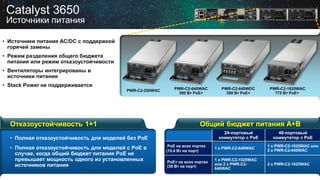 Catalyst 3650
Источники питания
• Источники питания AC/DC с поддержкой
горячей замены
• Режим разделения общего бюджета
питания или режим отказоустойчивости
• Вентиляторы интегрированы в
источники питания
• Stack Power не поддерживается
Общий бюджет питания A+B
24-портовый
коммутатор с PoE
48-портовый
коммутатор с PoE
PoE на всех портах
(15.4 Вт на порт)
1 x PWR-C2-640WAC
1 x PWR-C2-1025WAC или
2 x PWR-C2-640WAC
PoE+ на всех портах
(30 Вт на порт)
1 x PWR-C2-1025WAC
или 2 x PWR-C2-
640WAC
2 x PWR-C2-1025WAC
• Полная отказоустойчивость для моделей без PoE
• Полная отказоустойчивость для моделей с PoE в
случае, когда общий бюджет питания PoE не
превышает мощность одного из установленных
источников питания
Отказоустойчивость 1+1
PWR-C2-640WDC
390 Вт PoE+
PWR-C2-1025WAC
775 Вт PoE+
PWR-C2-250WAC PWR-C2-640WAC
390 Вт PoE+
 