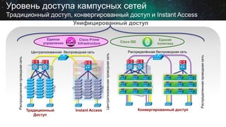 Унифицированный доступ
Уровень доступа кампусных сетей
Традиционный доступ, конвергированный доступ и Instant Access
Централизованная беспроводная сеть
SiSi SiSi
Традиционный
Доступ
Распределеннаяпроводнаясеть
Instant Access
Централизованнаяпроводнаясеть
VSS
Cisco Prime
Infrastructure
Единое
управление Cisco ISE
Единая
политика
Распределённая беспроводная сеть
Конвергированный доступ
SiSi SiSi
Распределеннаяпроводнаясеть
VSS
MAMAMA
MAMAMA
MAMAMA
MAMAMA
MAMAMA
MAMAMA
 