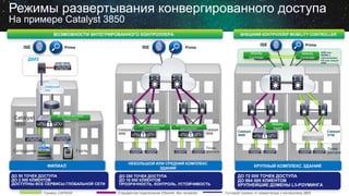 Catalyst
3750
5508 или
WISM2 с
обновлением
ПО или новый
5760
Catalyst
3850
КРУПНЫЙ КОМПЛЕКС ЗДАНИЙ
ВНЕШНИЙ КОНТРОЛЛЕР MOBILITY CONTROLLER
ДО 72 000 ТОЧЕК ДОСТУПА
ДО 864 000 КЛИЕНТОВ
КРУПНЕЙШИЕ ДОМЕНЫ L3-РОУМИНГА
Точки
доступа
ISE Prime
Точки
доступа
Catalyst
3850
Catalyst
3850
Режимы развертывания конвергированного доступа
На примере Catalyst 3850
ДМЗ
Catalyst
3850
37Сотрудник Гость
ВОЗМОЖНОСТИ ИНТЕГРИРОВАННОГО КОНТРОЛЛЕРА
ФИЛИАЛ
НЕБОЛЬШОЙ ИЛИ СРЕДНИЙ КОМПЛЕКС
ЗДАНИЙ
ДО 50 ТОЧЕК ДОСТУПА
ДО 2 000 КЛИЕНТОВ
ДОСТУПНЫ ВСЕ СЕРВИСЫ ГЛОБАЛЬНОЙ СЕТИ
ДО 250 ТОЧЕК ДОСТУПА
ДО 16 000 КЛИЕНТОВ
ПРОЗРАЧНОСТЬ, КОНТРОЛЬ, УСТОЙЧИВОСТЬ
Глобальная
сеть
Mobility
Controller
Mobility
Controller
Туннель CAPWAP Стандартное подключение Ethernet, без туннелей Гостевой туннель от коммутатора к контроллеру ДМЗ
ИНТЕГРИРОВАННЫЙ
КОНТРОЛЛЕР
ИНТЕГРИРОВАННЫЙ
КОНТРОЛЛЕР
Mobility
Agent
ИНТЕГРИРОВАННЫЙ
КОНТРОЛЛЕР
ISE Prime ISE Prime
 