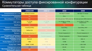 Коммутаторы доступа фиксированной конфигурации
Сравнительная таблица
2960X/XR 3560-X 3650 3850
Стекирование/кол-во в стеке 80 Gbps/ 8 членов Нет 160 Gbps/ 9 членов 480 Gbps / 9 членов
Интегрированный беспроводной
контроллер
Нет Нет Есть Есть
Масштабируемость Wireless Нет Нет 25 точек доступа /1000 клиентов 50 точек доступа /2000 клиентов
10GE Uplinks 2 x 10 Gig
(Fixed)
2 x 10 Gig
(FRU)
4 x 10 Gig/ 2 x 10 Gig
(Fixed)
4 x 10 Gig/ 2 x 10 Gig
(модульные)
StackPower Нет Нет Нет Есть
Питание и резервирование Fixed/Dual (FRU) Dual (FRU); XPS Dual (FRU) Dual (FRU); XPS*
Поддержка интегрированного
Flexible Netflow
Netflow-Lite Нет Есть Есть
Функции L3 Нет/Базовые функции L3 Полная поддержка L3 Полная поддержка L3 Полная поддержка L3
Расширенные программные
сервисы (AVC, Trustsec, SmartOps)
Нет Полная поддержка Полная поддержка Полная поддержка
Модель QoS Model и кол-во
очередей на порт
MLS 4/8 MLS, 4 MQC, 8 MQC, 8
Размер буферов для 48 портов 4MB 6 MB 12 MB 12 MB
Размер Flash / DRAM 128MB / 512MB 64 MB / 256 MB 2 GB / 4GB 2 GB / 4GB
Операционная система IOS IOS IOS-XE IOS-XE
Многоядерные CPU для хостинга
приложений и сервисов
Нет Нет Есть Есть
 