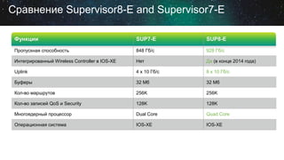 Сравнение Supervisor8-E and Supervisor7-E
Функции SUP7-E SUP8-E
Пропускная способность 848 Гб/с 928 Гб/с
Интегрированный Wireless Controller в IOS-XE Нет Да (в конце 2014 года)
Uplink 4 x 10 Гб/с 8 x 10 Гб/с
Буферы 32 Мб 32 Мб
Кол-во маршрутов 256K 256K
Кол-во записей QoS и Security 128K 128K
Многоядерный процессор Dual Core Quad Core
Операционная система IOS-XE IOS-XE
 