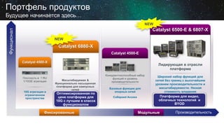 17.06.2014 © 2013 Cisco and/or its affiliates. All rights reserved. 48
Портфель продуктов
Будущее начинается здесь…
Функционал
ПроизводительностьФиксированные Модульные
Масштабируемая &
Функционально насыщенная
платформа для кампусных
сетей
Catalyst 6880-X
Оптимизированная по
цене платформа для
10G с лучшим в классе
функционалом
NEW
Лидирующая в отрасли
платформа
Широкий набор функций для
сетей без границ с высочайшим
уровнем производительности и
масштабируемости. Низкая
стоимость владения
Платформа для видео,
облачных технологий и
BYOD
Плотность в 1 RU
1/10GE агрегация
10G агрегация в
ограниченном
пространстве
Конкурентноспособный набор
функций и уровень
производительности
Базовые функции для
опорных сетей
Collapsed Access
Catalyst 6500-E & 6807-X
Catalyst 4500-E
Catalyst 4500-X
NEW
 