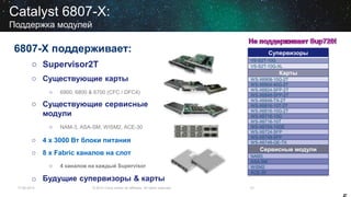 17.06.2014 © 2013 Cisco and/or its affiliates. All rights reserved. 51
6807-X поддерживает:
o Supervisor2T
o Существующие карты
o 6900, 6800 & 6700 (CFC / DFC4)
o Существующие сервисные
модули
o NAM-3, ASA-SM, WISM2, ACE-30
o 4 x 3000 Вт блоки питания
o 8 x Fabric каналов на слот
o 4 каналов на каждый Supervisor
o Будущие супервизоры & карты
Супервизоры
VS-S2T-10G
VS-S2T-10G-XL
Карты
WS-X6908-10G-2T
WS-X6904-40G-2T
WS-X6824-SFP-2T
WS-X6848-SFP-2T
WS-X6848-TX-2T
WS-X6816-10T-2T
WS-X6816-10G-2T
WS-X6716-10G
WS-X6716-10T
WS-X6704-10GE
WS-X6724-SFP
WS-X6748-SFP
WS-X6748-GE-TX
Сервисные модули
NAM3
ASA-SM
WiSM2
ACE-30
Catalyst 6807-X:
Поддержка модулей
 