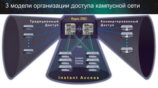 Тр а д и ц и он н ы й
Д ос т уп
К о н ве р г и р ова н н ы й
Д ос т уп
3 модели организации доступа кампусной сети
Ядро ЛВС
I n s t a n t A c c e s s
Instant
Access
Clients
10G
6800ia
6800ia
6800ia
6800ia
6800ia
6800ia
 