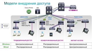 INSTANT ACCESS
Fabric Links
6848ia
ТРАДИЦИОННЫЙ ДОСТУП
L2/L3 Links
3750-X
3560-X
4500 (Sup7E)
КОНВЕРГИРОВАННЫЙ ДОСТУП
L2/L3
Links
3850
3650
4500 (Sup8E)
MA
WiSM2/5508
Wireless
Wired
Централизованный
Распределенный
Распределенный
Распределенный
MA
Централизованный
Централизованный
Cisco Prime ISE
CAPWAP
Tunnel
5760
 
