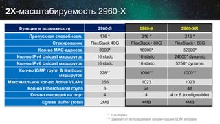2X-масштабируемость 2960-X
Функции и возможности 2960-S 2960-X 2960-XR
Пропускная способность 176 * 216 * 216 *
Стекирование FlexStack 40G FlexStack+ 80G FlexStack+ 80G
Кол-во MAC-адресов 8000* 16000* 32000*
Кол-во IPv4 Unicast маршрутов 16 static 16 static 24000* dynamic
Кол-во IPv6 Unicast маршрутов 16 static 16 static 5250* dynamic
Кол-во IGMP групп & Multicast
маршрутов
228** 1000** 1000**
Максимальное кол-во Active VLANs 255 1023 1023
Кол-во Etherchannel групп 6 24 48
Кол-во очередей на порт 4 4 4 or 8 (configurable)
Egress Buffer (total) 2MB 4MB 4MB
* Full-duplex
** Зависит от используемой конфигурации SDM template
 