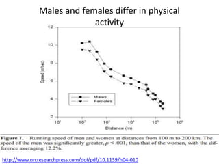 Males and females differ in physical
activity
http://www.nrcresearchpress.com/doi/pdf/10.1139/h04-010
 
