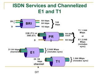 DIT
ISDN Services and Channelized
E1 and T1
64 kbps
64 kbps
16 kbps
144
kbps
2B
D }{
BRI
T1 1.544
Mbps
or
E1 2.048
Mbps
(includes
sync)
23B (T1) or
30B (E1)
D
64 kbps
each
64 kbps}PR
I
2.048 Mbps
(includes sync)
31 64 kbps
channels }E1
1.544 Mbps
(includes sync)
24 64
kbps
channel
s
}T1
 